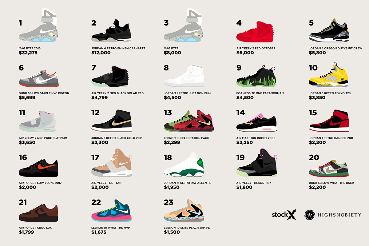 Tipos de tenis da retailer nike